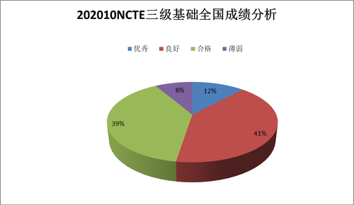 2020年10月NCTE三级基础全国成绩分析